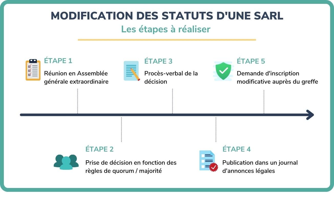 Exemple Page De Garde Modification De Statuts Sarl Comment modifier les statuts d'une SARL